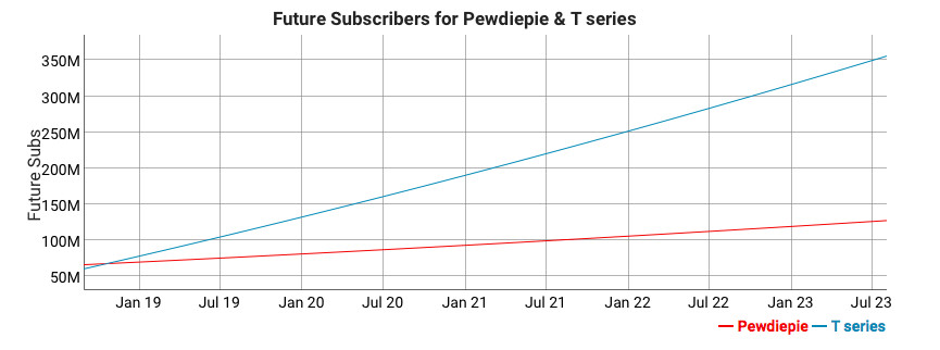  Felix Pewdiepie Kjellberg is about to lose his spot as the top YouTube channel to T-Series India