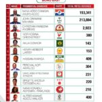 Certified 2020 Presidential Election results for the Bono East region of Ghana