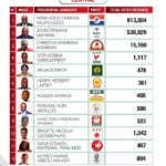 Certified 2020 Presidential Election results for the Central region of Ghana