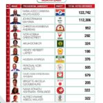 Certified 2020 Presidential Election results for the North East Region of Ghana