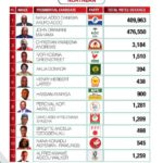 Certified 2020 Presidential Election results for the Northern region of Ghana