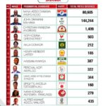 Certified 2020 Presidential Election results for the Savanna region of Ghana