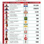 Certified 2020 Presidential Election results for the Upper West region of Ghana