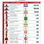 Certified 2020 Presidential Election results for the Western region of Ghana