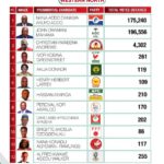 Certified 2020 Presidential Election results for the Western North region of Ghana